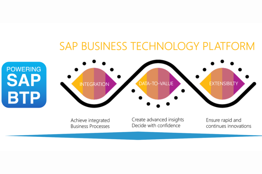 The Future Of Enterprise Technology: Analyzing SAP Business Technology Platform